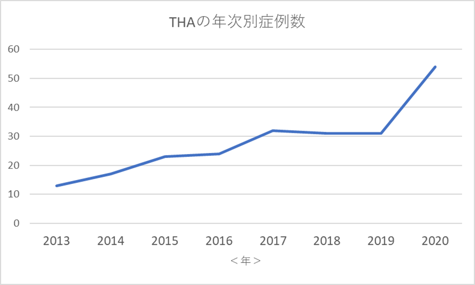 THAの年次別症例数